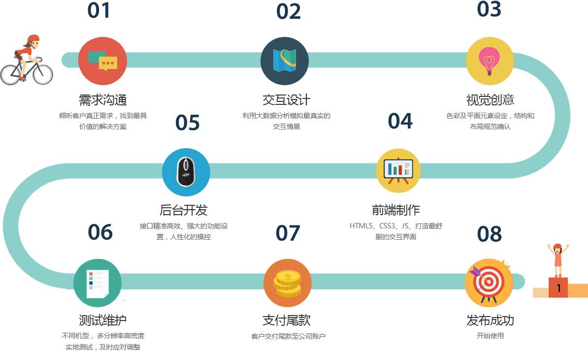 手機(jī)軟件開發(fā)步驟