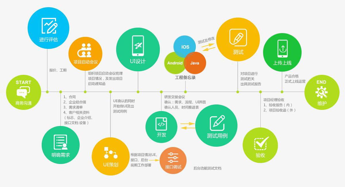 天品互聯(lián)：APP定制開(kāi)發(fā)完整流程