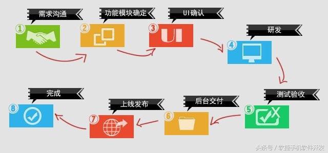 想APP項(xiàng)目外包？請(qǐng)看這里