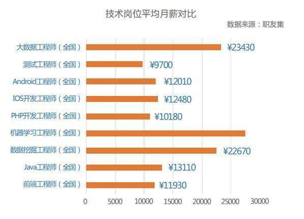 APP開(kāi)發(fā)技術(shù)職位